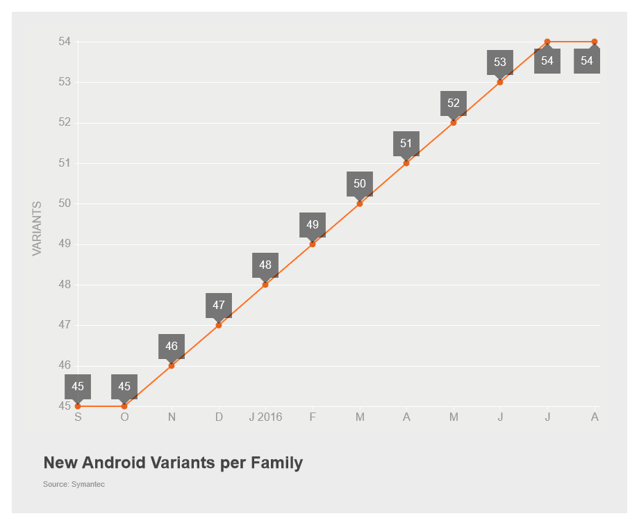 New Android Variants August 2016